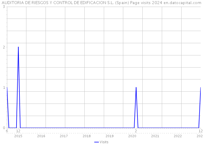 AUDITORIA DE RIESGOS Y CONTROL DE EDIFICACION S.L. (Spain) Page visits 2024 