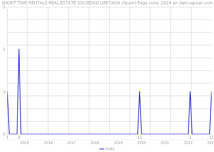 SHORT TIME RENTALS REAL ESTATE SOCIEDAD LIMITADA (Spain) Page visits 2024 