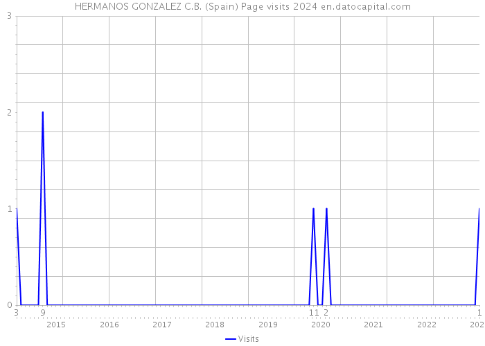 HERMANOS GONZALEZ C.B. (Spain) Page visits 2024 