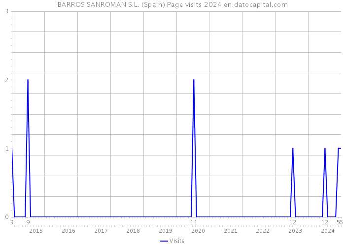 BARROS SANROMAN S.L. (Spain) Page visits 2024 