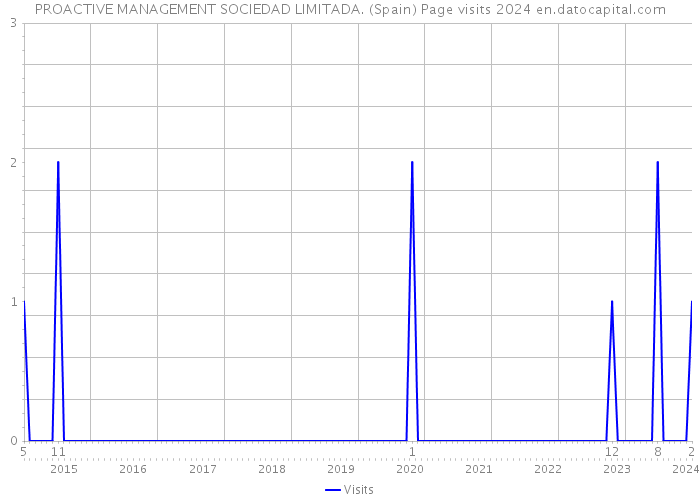 PROACTIVE MANAGEMENT SOCIEDAD LIMITADA. (Spain) Page visits 2024 