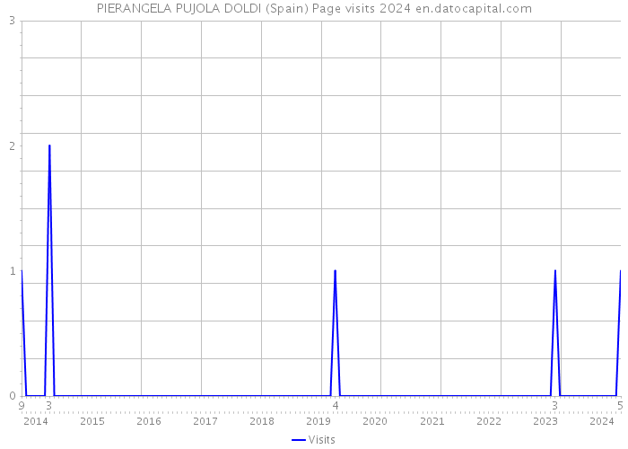 PIERANGELA PUJOLA DOLDI (Spain) Page visits 2024 