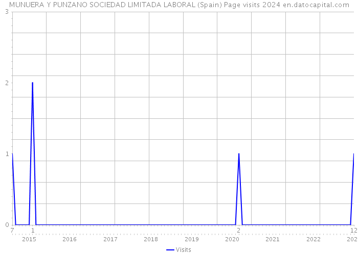 MUNUERA Y PUNZANO SOCIEDAD LIMITADA LABORAL (Spain) Page visits 2024 