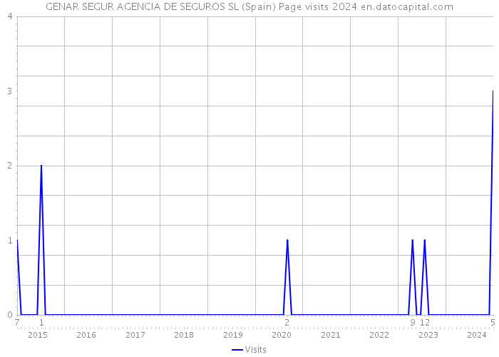GENAR SEGUR AGENCIA DE SEGUROS SL (Spain) Page visits 2024 