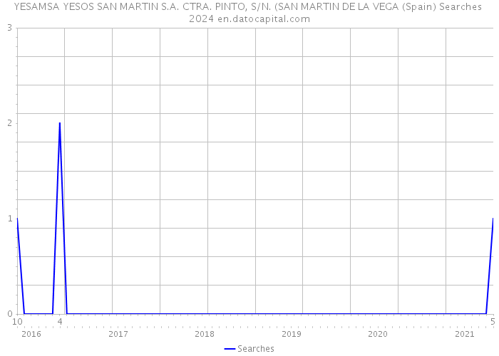 YESAMSA YESOS SAN MARTIN S.A. CTRA. PINTO, S/N. (SAN MARTIN DE LA VEGA (Spain) Searches 2024 