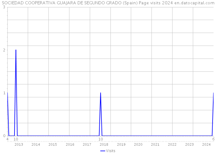 SOCIEDAD COOPERATIVA GUAJARA DE SEGUNDO GRADO (Spain) Page visits 2024 