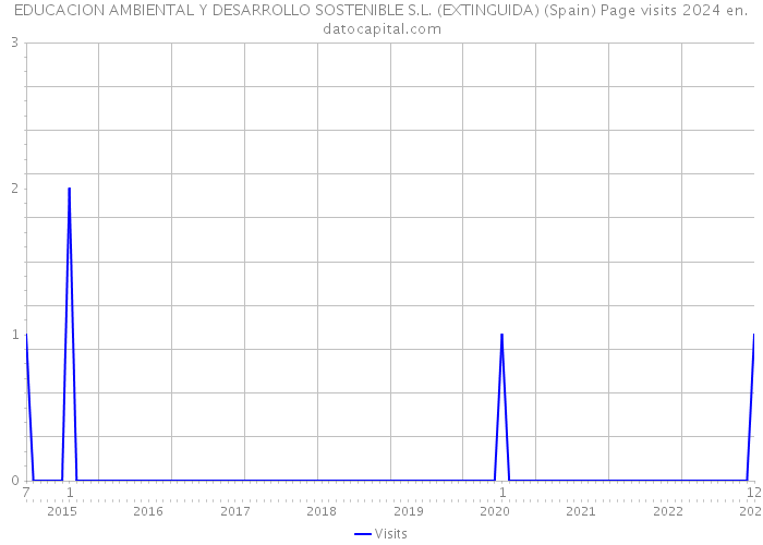 EDUCACION AMBIENTAL Y DESARROLLO SOSTENIBLE S.L. (EXTINGUIDA) (Spain) Page visits 2024 
