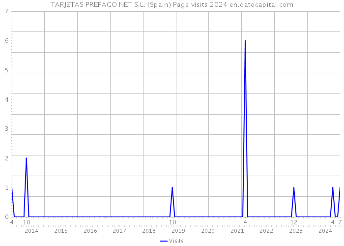 TARJETAS PREPAGO NET S.L. (Spain) Page visits 2024 