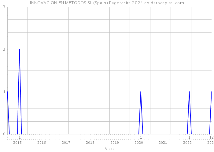 INNOVACION EN METODOS SL (Spain) Page visits 2024 