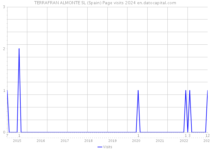 TERRAFRAN ALMONTE SL (Spain) Page visits 2024 