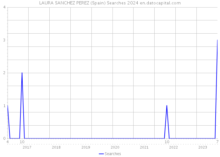 LAURA SANCHEZ PEREZ (Spain) Searches 2024 