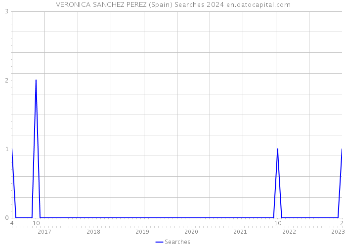 VERONICA SANCHEZ PEREZ (Spain) Searches 2024 