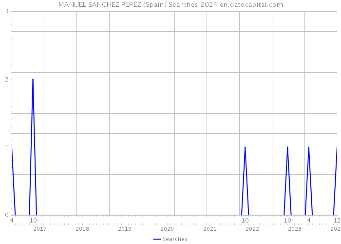 MANUEL SANCHEZ PEREZ (Spain) Searches 2024 