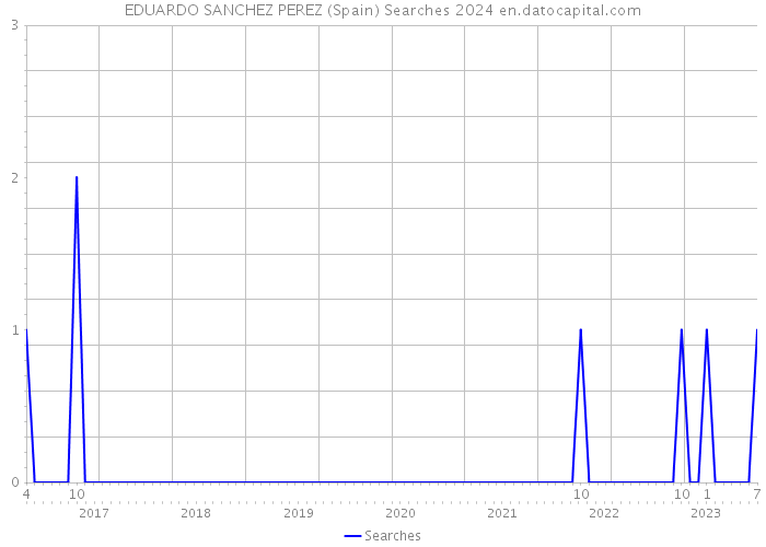 EDUARDO SANCHEZ PEREZ (Spain) Searches 2024 