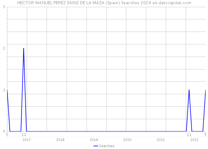 HECTOR MANUEL PEREZ SAINZ DE LA MAZA (Spain) Searches 2024 