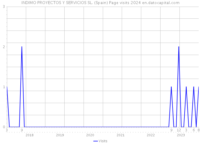 INDIMO PROYECTOS Y SERVICIOS SL. (Spain) Page visits 2024 