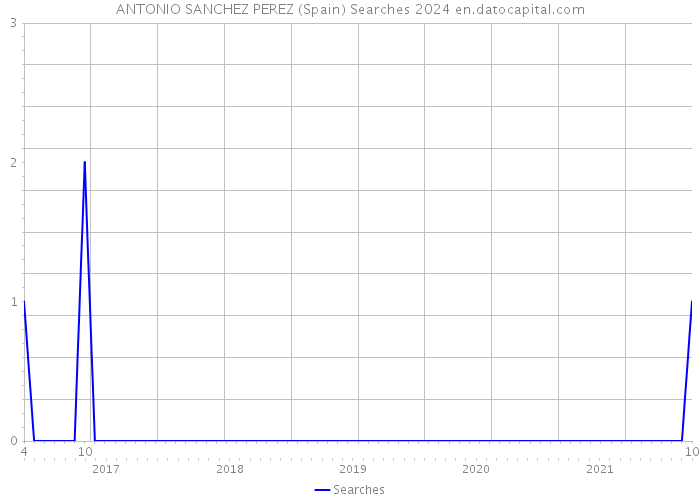 ANTONIO SANCHEZ PEREZ (Spain) Searches 2024 