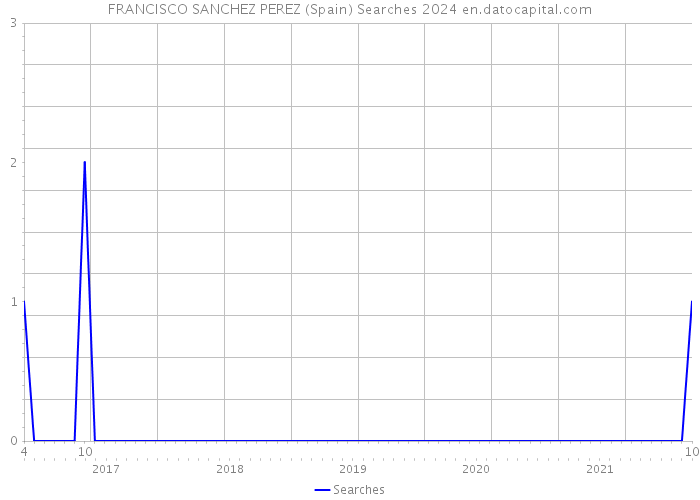 FRANCISCO SANCHEZ PEREZ (Spain) Searches 2024 