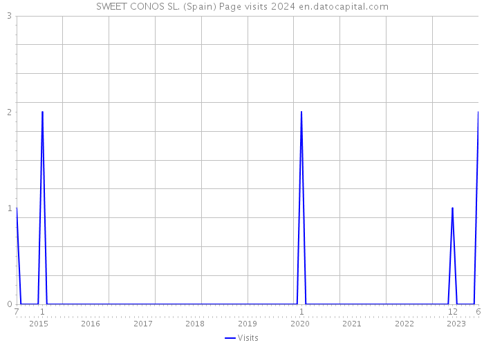 SWEET CONOS SL. (Spain) Page visits 2024 