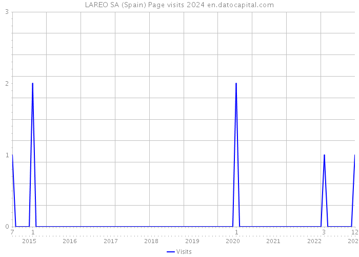 LAREO SA (Spain) Page visits 2024 