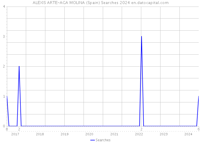 ALEXIS ARTE-AGA MOLINA (Spain) Searches 2024 