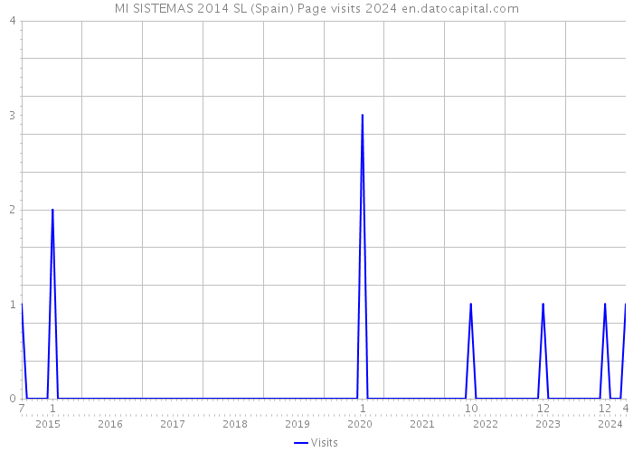 MI SISTEMAS 2014 SL (Spain) Page visits 2024 