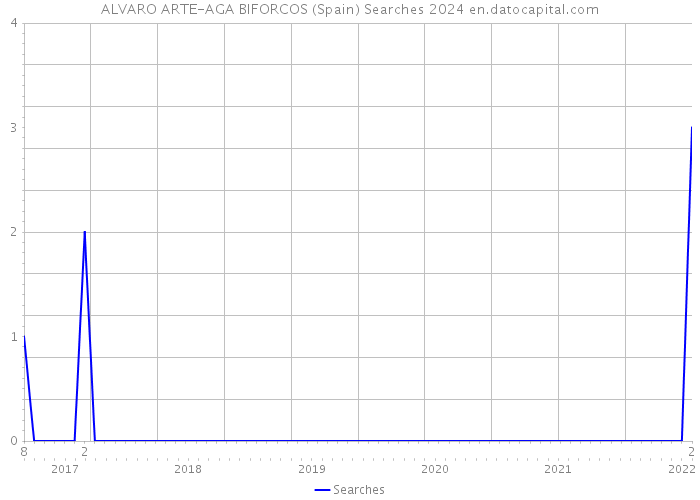 ALVARO ARTE-AGA BIFORCOS (Spain) Searches 2024 