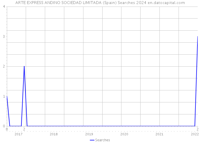 ARTE EXPRESS ANDINO SOCIEDAD LIMITADA (Spain) Searches 2024 