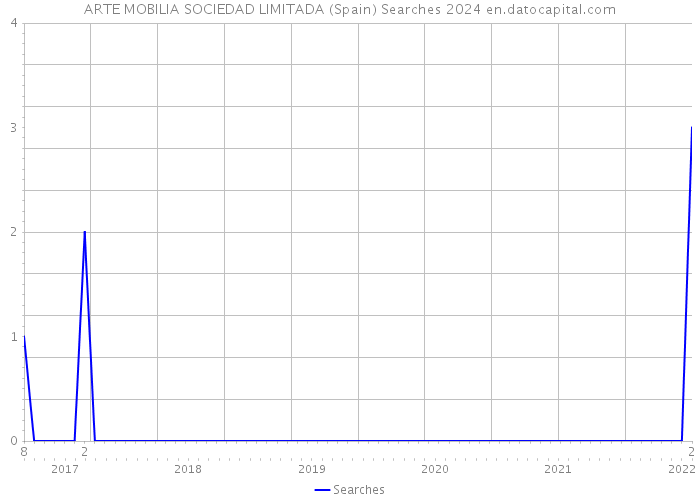 ARTE MOBILIA SOCIEDAD LIMITADA (Spain) Searches 2024 