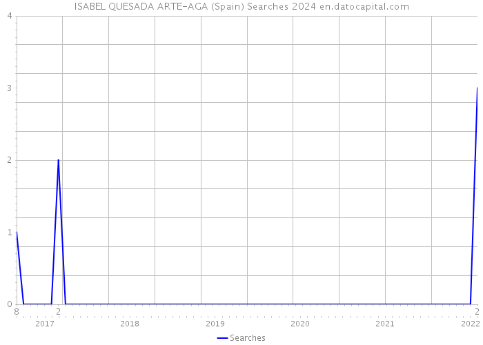 ISABEL QUESADA ARTE-AGA (Spain) Searches 2024 