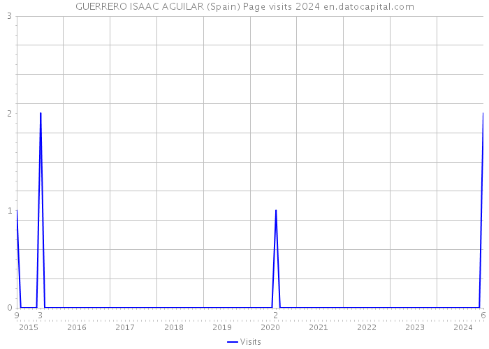 GUERRERO ISAAC AGUILAR (Spain) Page visits 2024 