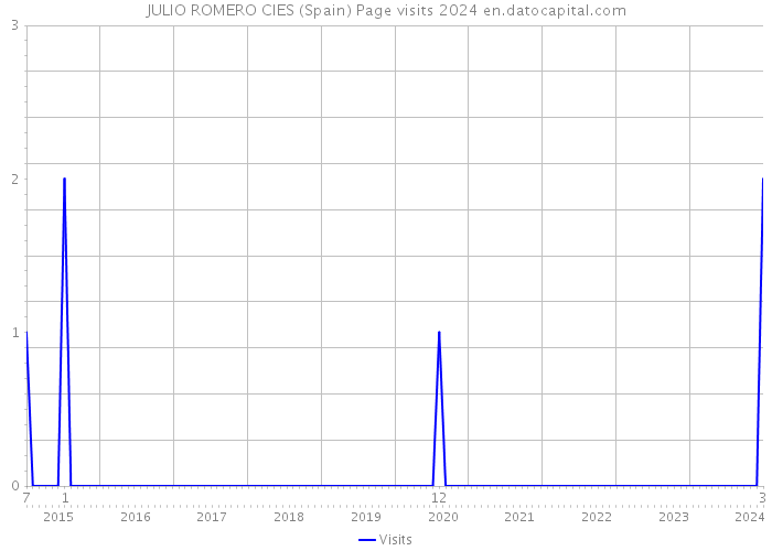 JULIO ROMERO CIES (Spain) Page visits 2024 