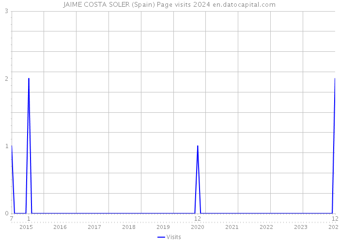 JAIME COSTA SOLER (Spain) Page visits 2024 