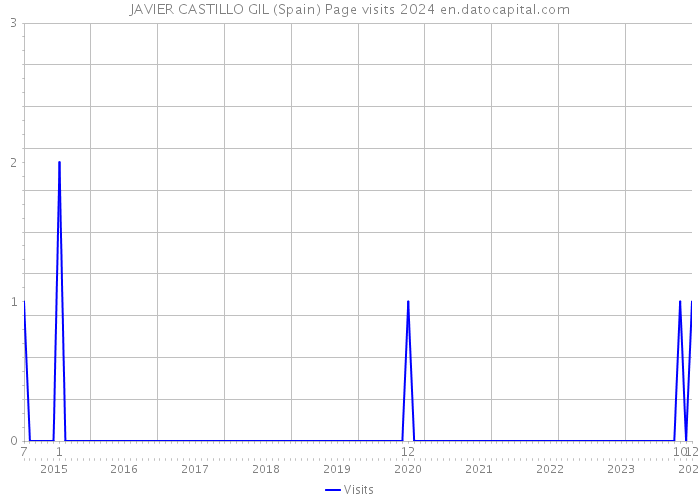 JAVIER CASTILLO GIL (Spain) Page visits 2024 