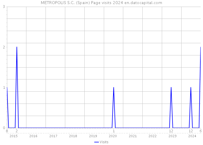 METROPOLIS S.C. (Spain) Page visits 2024 