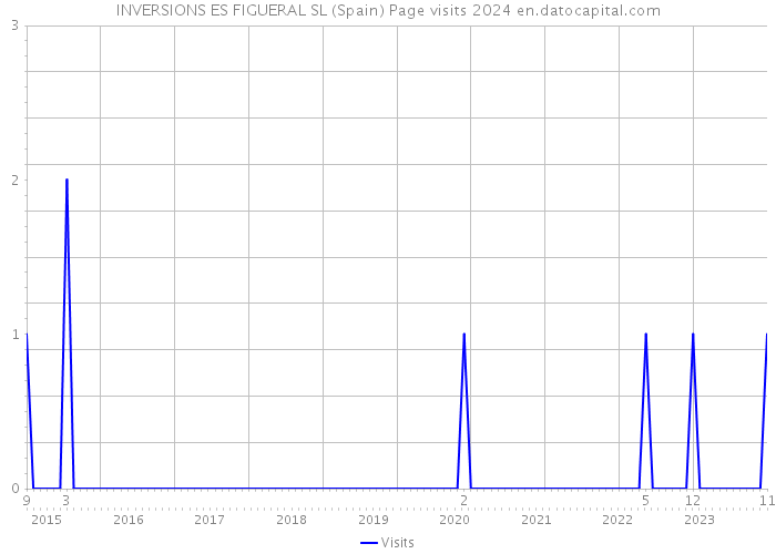 INVERSIONS ES FIGUERAL SL (Spain) Page visits 2024 