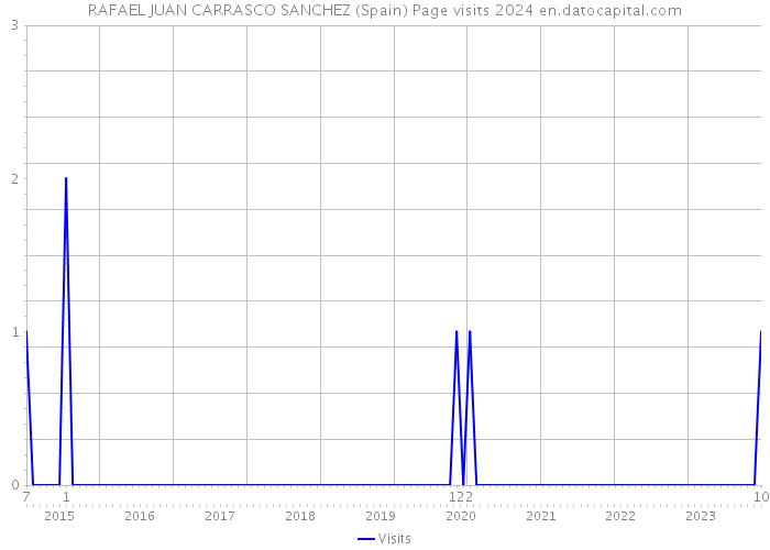 RAFAEL JUAN CARRASCO SANCHEZ (Spain) Page visits 2024 