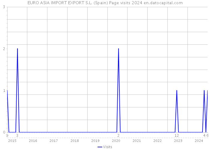 EURO ASIA IMPORT EXPORT S.L. (Spain) Page visits 2024 