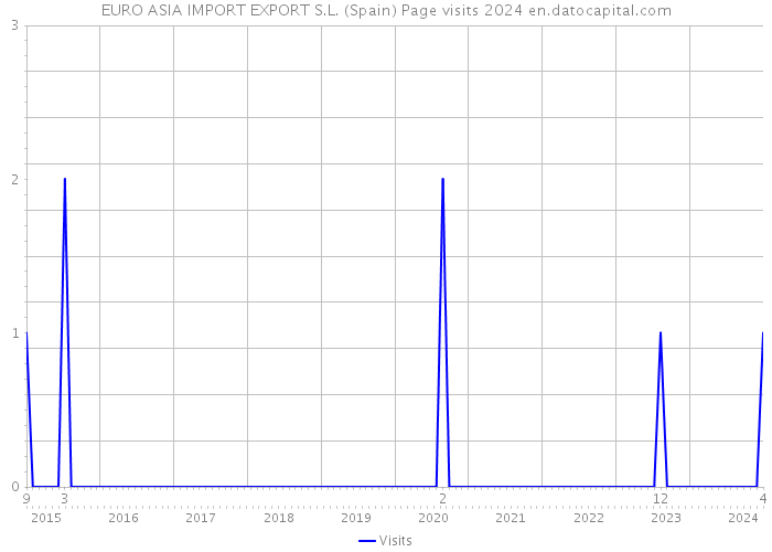 EURO ASIA IMPORT EXPORT S.L. (Spain) Page visits 2024 