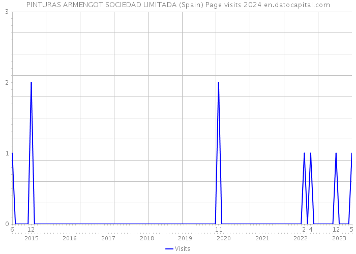 PINTURAS ARMENGOT SOCIEDAD LIMITADA (Spain) Page visits 2024 