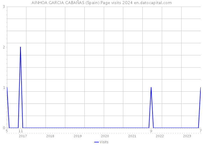 AINHOA GARCIA CABAÑAS (Spain) Page visits 2024 