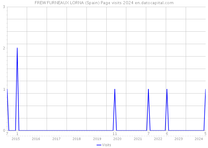 FREW FURNEAUX LORNA (Spain) Page visits 2024 
