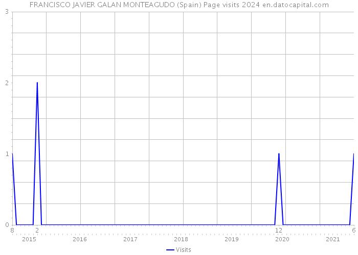 FRANCISCO JAVIER GALAN MONTEAGUDO (Spain) Page visits 2024 