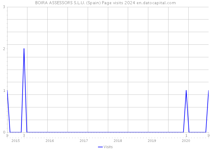 BOIRA ASSESSORS S.L.U. (Spain) Page visits 2024 