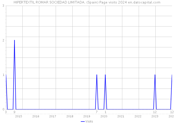 HIPERTEXTIL ROMAR SOCIEDAD LIMITADA. (Spain) Page visits 2024 