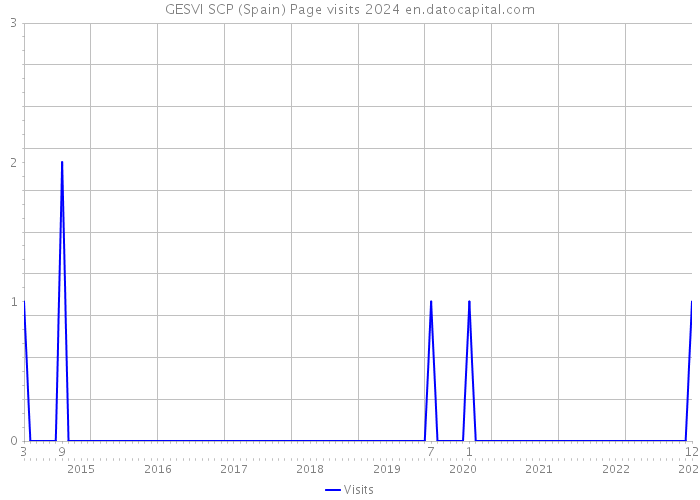 GESVI SCP (Spain) Page visits 2024 