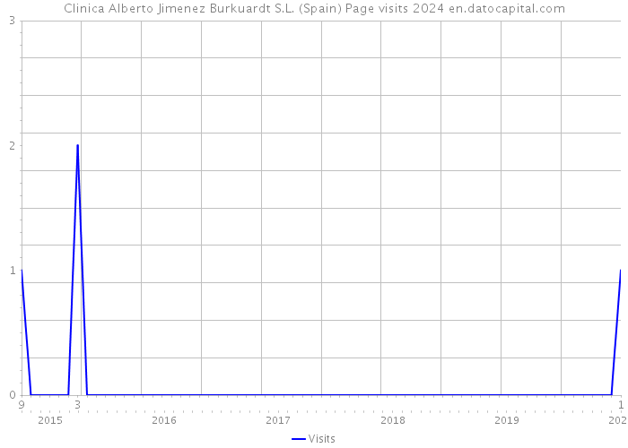 Clinica Alberto Jimenez Burkuardt S.L. (Spain) Page visits 2024 