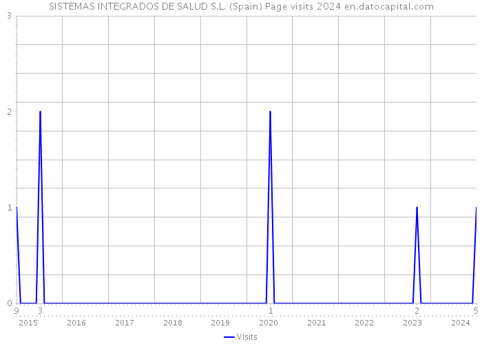 SISTEMAS INTEGRADOS DE SALUD S.L. (Spain) Page visits 2024 