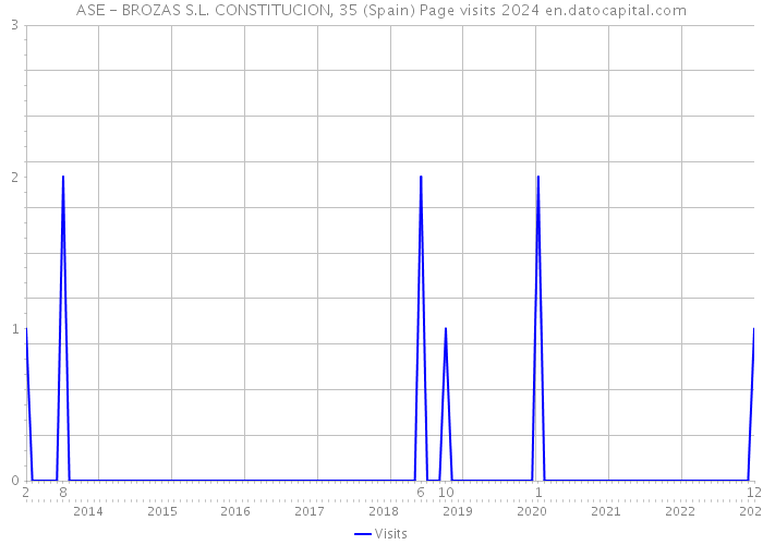 ASE - BROZAS S.L. CONSTITUCION, 35 (Spain) Page visits 2024 