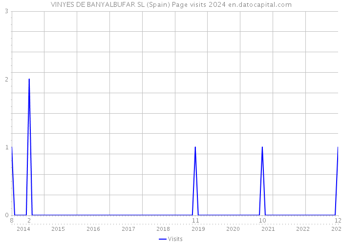 VINYES DE BANYALBUFAR SL (Spain) Page visits 2024 